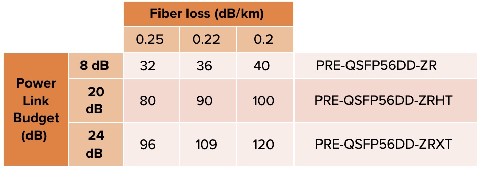 Distancia máxima teórica (km) para aplicaciones de red 400G ZRx con presupuesto de enlace y pérdida de fibra